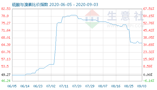 9月3日硫酸與溴素比價指數(shù)圖