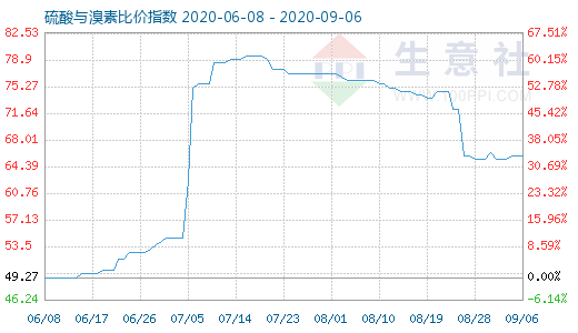 9月6日硫酸與溴素比價(jià)指數(shù)圖