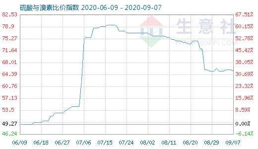 9月7日硫酸與溴素比價(jià)指數(shù)圖