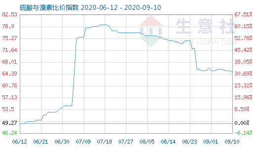 9月10日硫酸與溴素比價(jià)指數(shù)圖