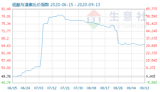 9月13日硫酸與溴素比價(jià)指數(shù)圖