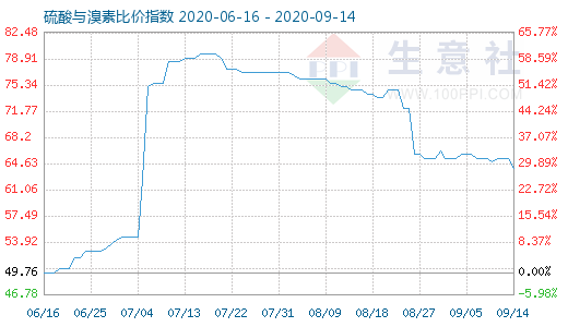 9月14日硫酸與溴素比價指數(shù)圖