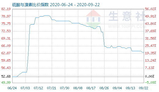 9月22日硫酸與溴素比價指數(shù)圖