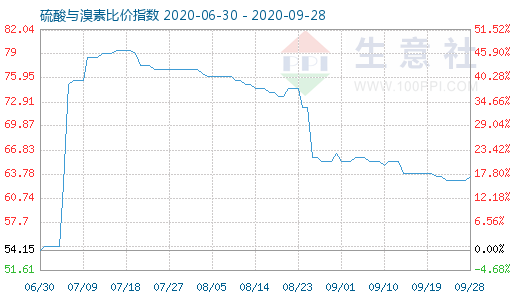 9月28日硫酸與溴素比價指數(shù)圖