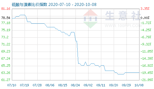 10月8日硫酸與溴素比價指數(shù)圖