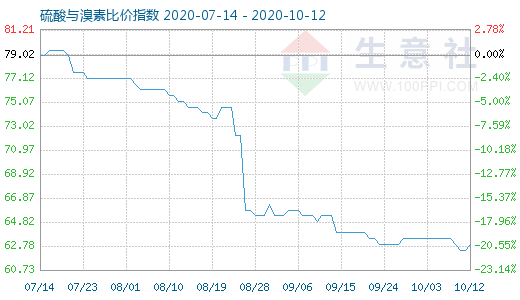 10月12日硫酸與溴素比價(jià)指數(shù)圖