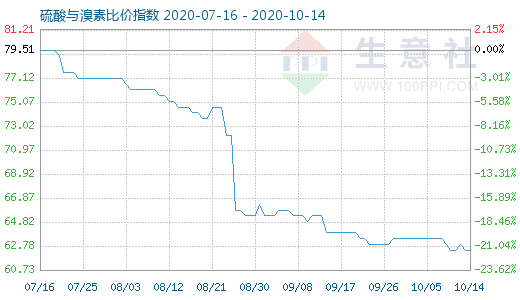 10月14日硫酸與溴素比價(jià)指數(shù)圖