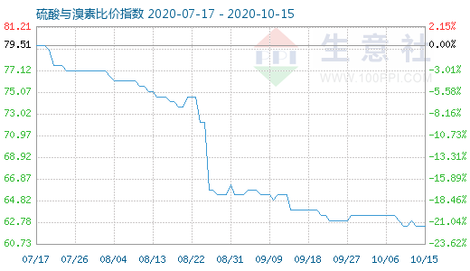 10月15日硫酸與溴素比價(jià)指數(shù)圖