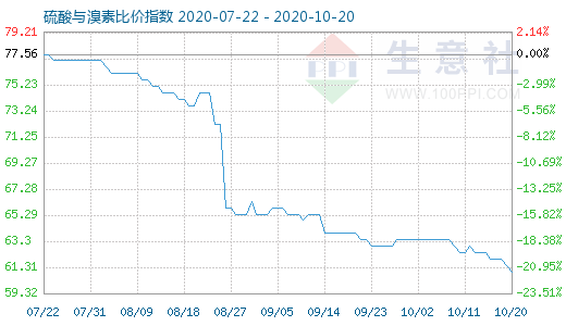 10月20日硫酸與溴素比價(jià)指數(shù)圖