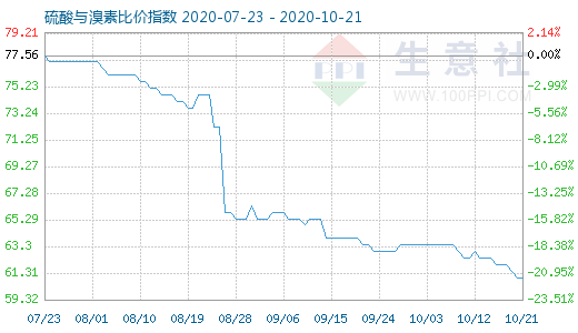 10月21日硫酸與溴素比價(jià)指數(shù)圖