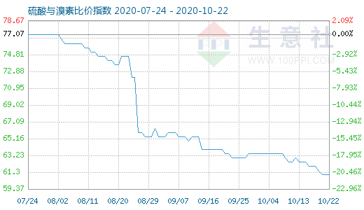 10月22日硫酸與溴素比價指數(shù)圖