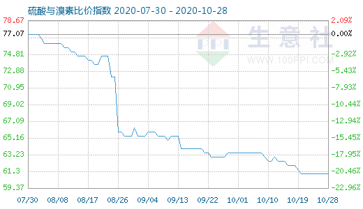 10月28日硫酸與溴素比價指數(shù)圖