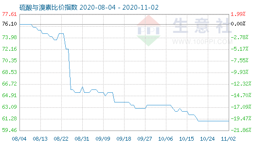 11月2日硫酸與溴素比價(jià)指數(shù)圖