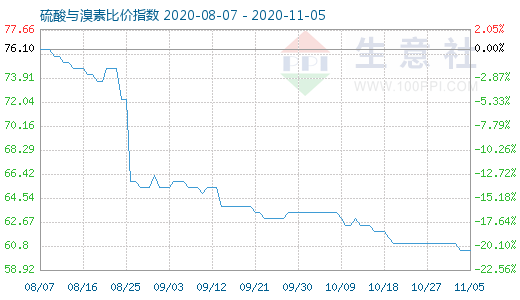 11月5日硫酸與溴素比價指數(shù)圖