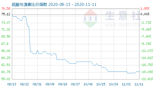 11月11日硫酸與溴素比價(jià)指數(shù)圖