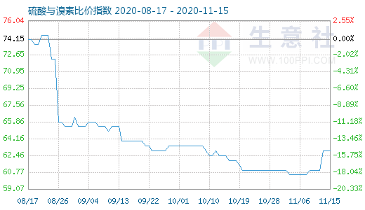 11月15日硫酸與溴素比價指數(shù)圖