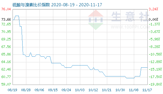 11月17日硫酸與溴素比價(jià)指數(shù)圖