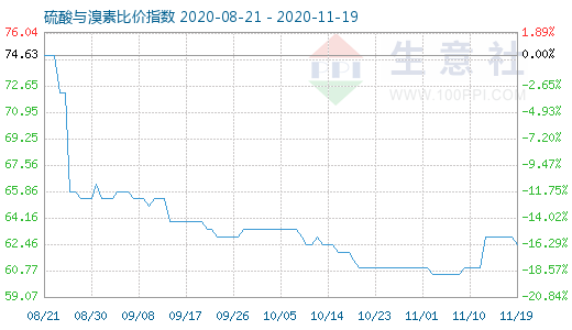 11月19日硫酸與溴素比價(jià)指數(shù)圖