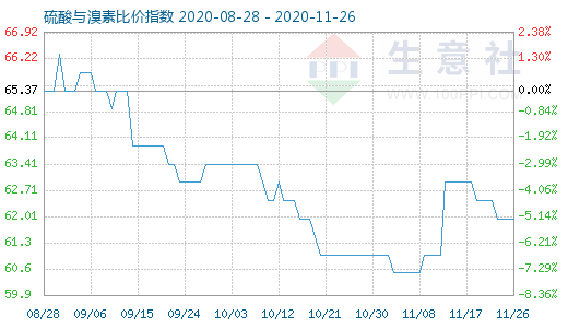 11月26日硫酸與溴素比價指數(shù)圖