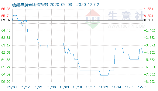 12月2日硫酸與溴素比價(jià)指數(shù)圖