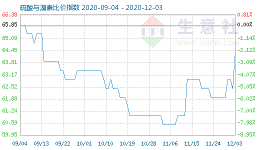 12月3日硫酸與溴素比價(jià)指數(shù)圖