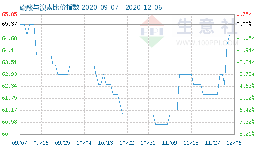 12月6日硫酸與溴素比價指數(shù)圖