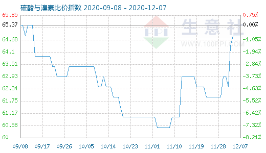 12月7日硫酸與溴素比價(jià)指數(shù)圖