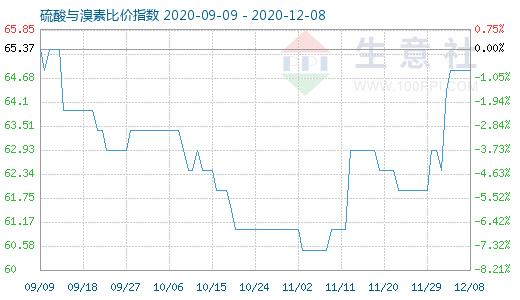 12月8日硫酸與溴素比價指數(shù)圖