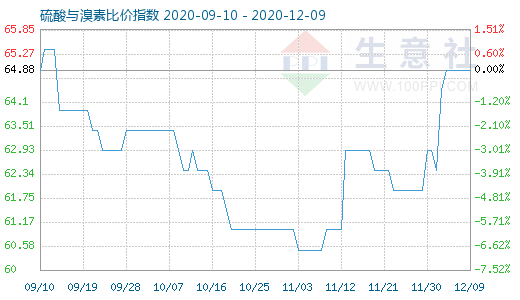 12月9日硫酸與溴素比價指數(shù)圖