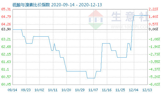 12月13日硫酸與溴素比價(jià)指數(shù)圖