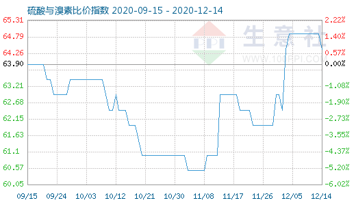 12月14日硫酸與溴素比價指數(shù)圖