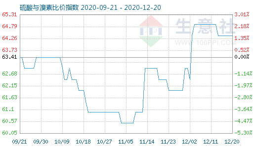 12月20日硫酸與溴素比價(jià)指數(shù)圖