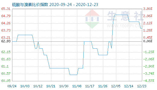 12月23日硫酸與溴素比價(jià)指數(shù)圖