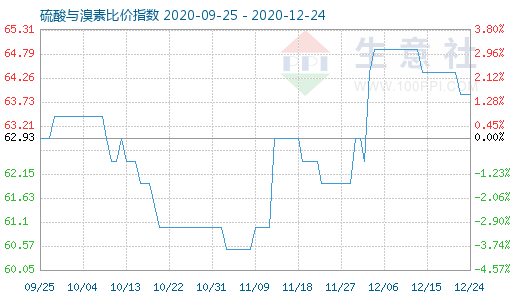 12月24日硫酸與溴素比價(jià)指數(shù)圖