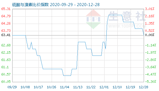 12月28日硫酸與溴素比價指數(shù)圖