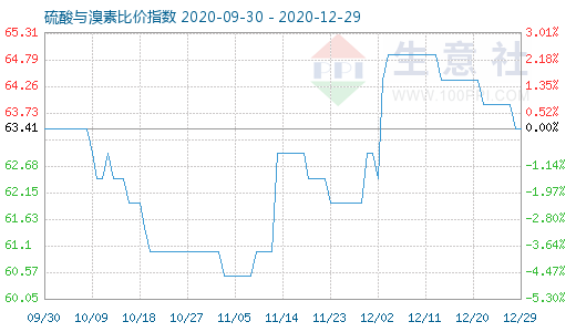 12月29日硫酸與溴素比價指數(shù)圖