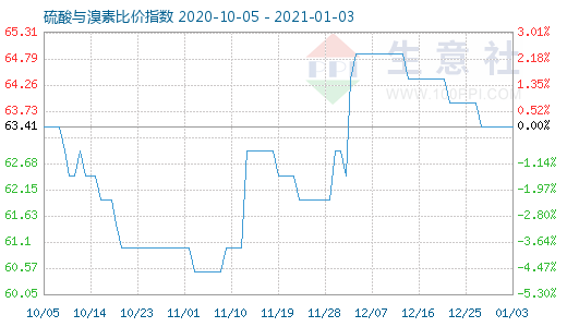 1月3日硫酸與溴素比價(jià)指數(shù)圖