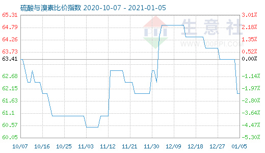 1月5日硫酸與溴素比價指數(shù)圖