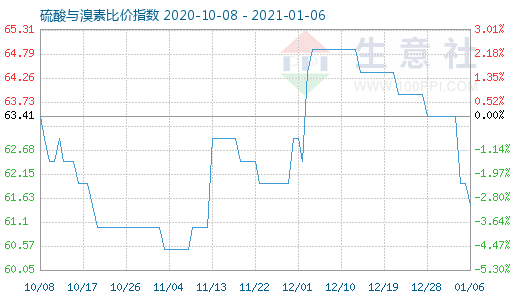 1月6日硫酸與溴素比價(jià)指數(shù)圖