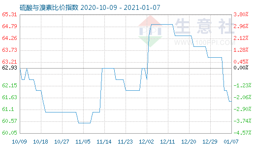 1月7日硫酸與溴素比價指數(shù)圖