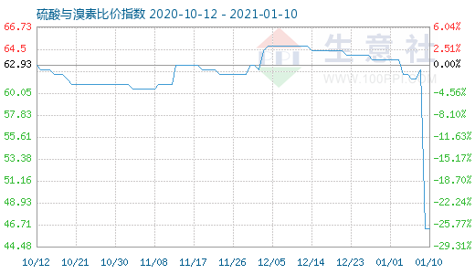 1月10日硫酸與溴素比價(jià)指數(shù)圖