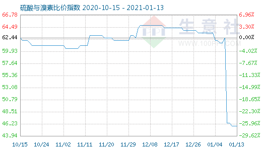 1月13日硫酸與溴素比價指數(shù)圖