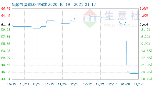 1月17日硫酸與溴素比價(jià)指數(shù)圖