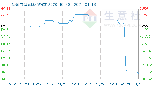 1月18日硫酸與溴素比價指數(shù)圖