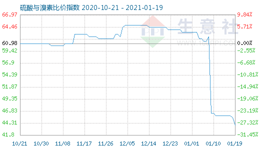 1月19日硫酸與溴素比價指數(shù)圖