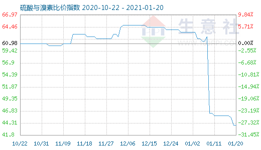 1月20日硫酸與溴素比價指數(shù)圖