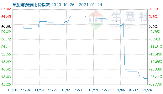 1月24日硫酸與溴素比價(jià)指數(shù)圖