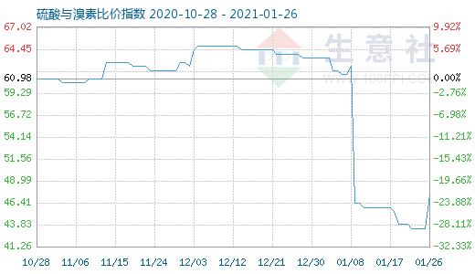 1月26日硫酸與溴素比價指數圖