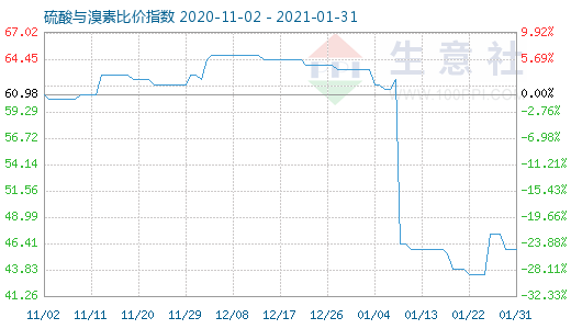 1月31日硫酸與溴素比價指數(shù)圖