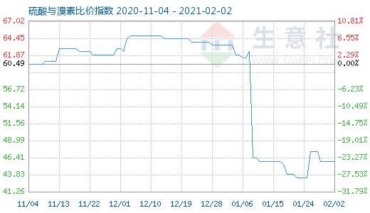 2月2日硫酸與溴素比價(jià)指數(shù)圖